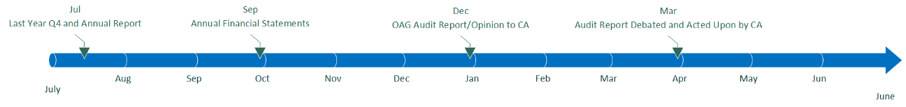 Report Audit