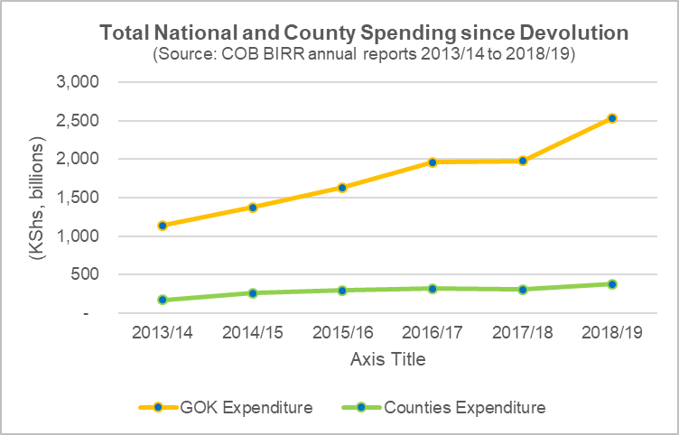 Total National County Spending