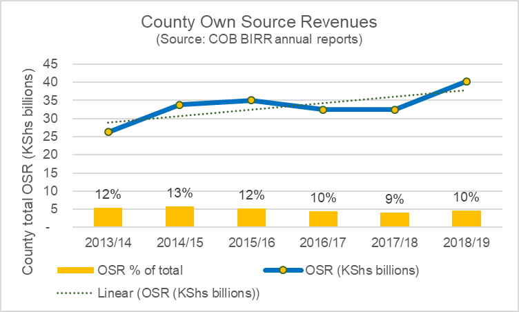 County Own Source Revenues